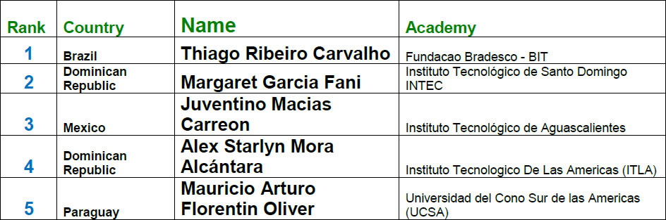Ranking Final Latino América y el Caribe