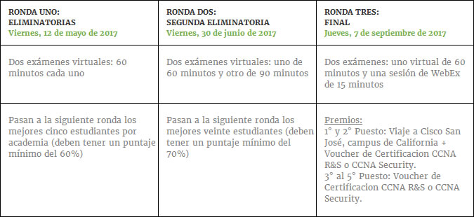 Rondas del nivel CCNA